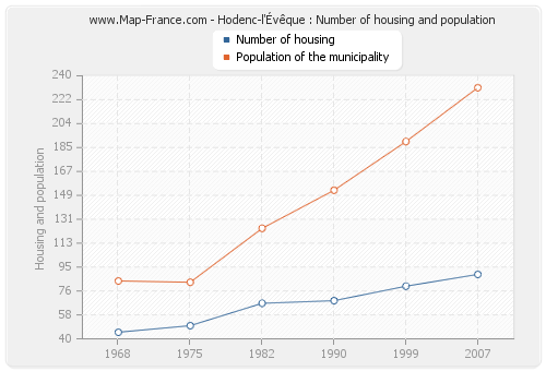 Hodenc-l'Évêque : Number of housing and population