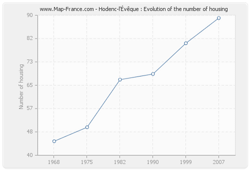 Hodenc-l'Évêque : Evolution of the number of housing