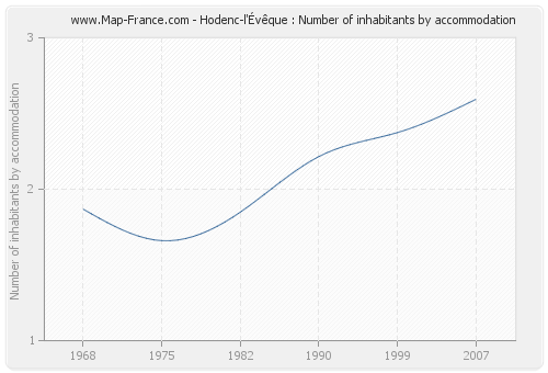 Hodenc-l'Évêque : Number of inhabitants by accommodation