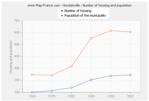 Hondainville : Number of housing and population