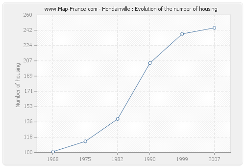 Hondainville : Evolution of the number of housing