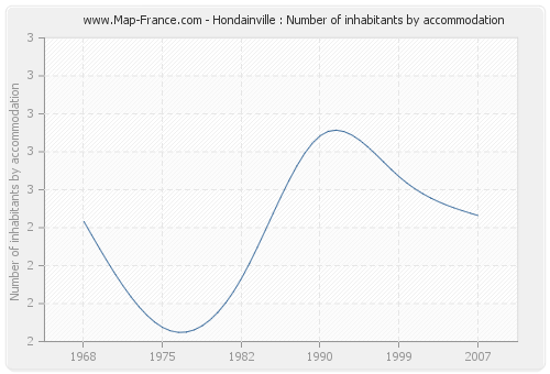 Hondainville : Number of inhabitants by accommodation