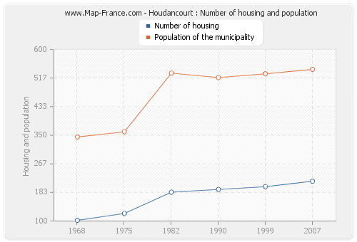 Houdancourt : Number of housing and population