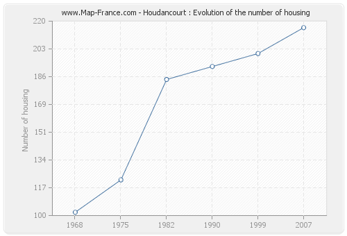 Houdancourt : Evolution of the number of housing