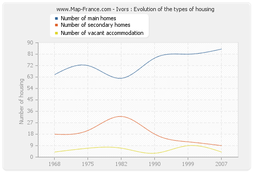 Ivors : Evolution of the types of housing