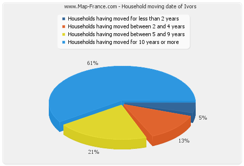 Household moving date of Ivors