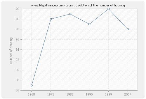 Ivors : Evolution of the number of housing