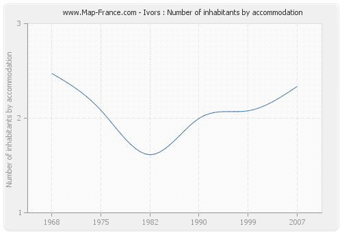 Ivors : Number of inhabitants by accommodation
