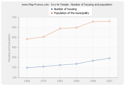 Ivry-le-Temple : Number of housing and population