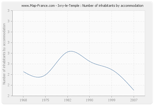 Ivry-le-Temple : Number of inhabitants by accommodation