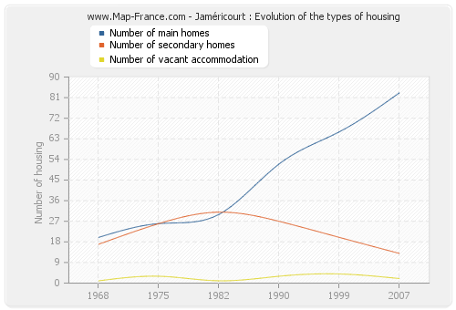 Jaméricourt : Evolution of the types of housing