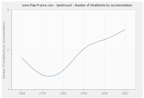 Jaméricourt : Number of inhabitants by accommodation