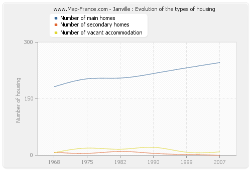 Janville : Evolution of the types of housing