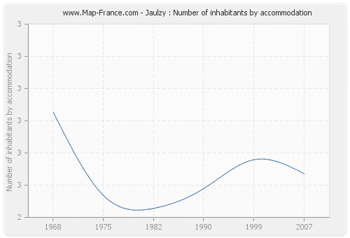 Jaulzy : Number of inhabitants by accommodation