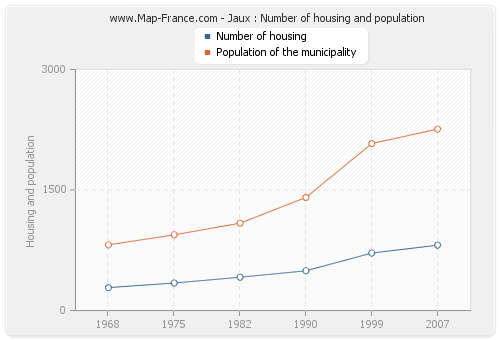 Jaux : Number of housing and population