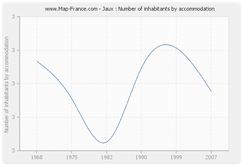 Jaux : Number of inhabitants by accommodation