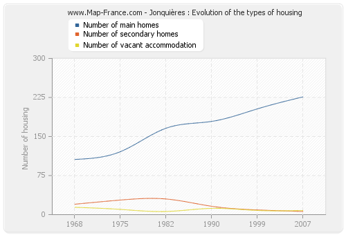 Jonquières : Evolution of the types of housing