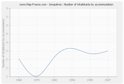 Jonquières : Number of inhabitants by accommodation