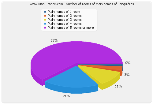 Number of rooms of main homes of Jonquières