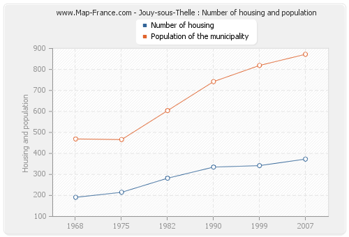 Jouy-sous-Thelle : Number of housing and population