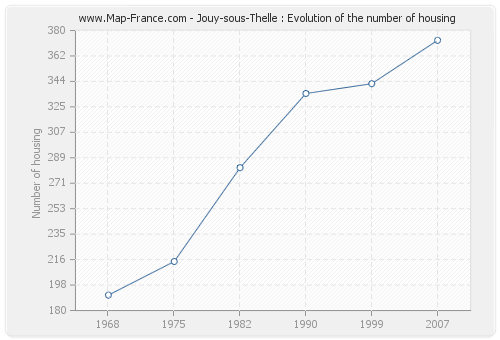 Jouy-sous-Thelle : Evolution of the number of housing