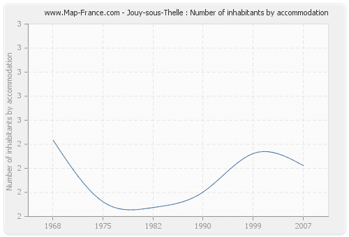 Jouy-sous-Thelle : Number of inhabitants by accommodation