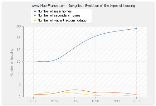 Juvignies : Evolution of the types of housing