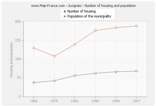 Juvignies : Number of housing and population