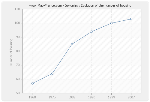 Juvignies : Evolution of the number of housing