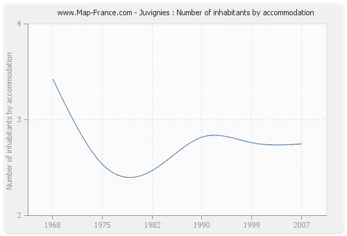 Juvignies : Number of inhabitants by accommodation