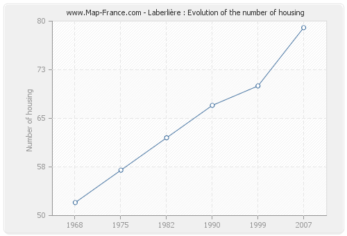 Laberlière : Evolution of the number of housing
