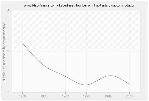 Laberlière : Number of inhabitants by accommodation