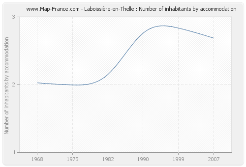 Laboissière-en-Thelle : Number of inhabitants by accommodation