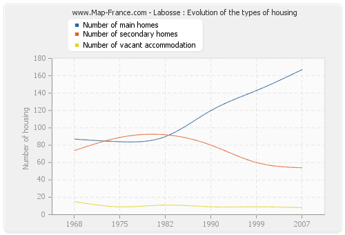 Labosse : Evolution of the types of housing