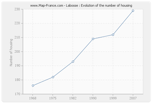 Labosse : Evolution of the number of housing