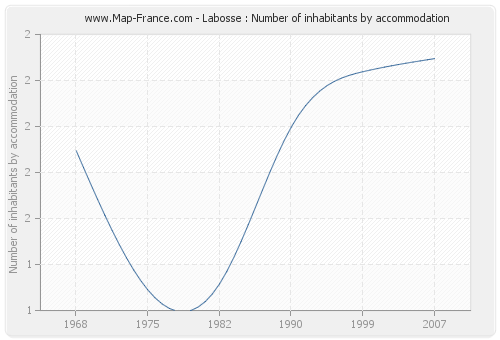 Labosse : Number of inhabitants by accommodation