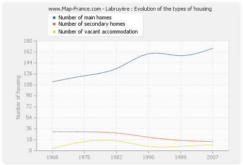 Labruyère : Evolution of the types of housing