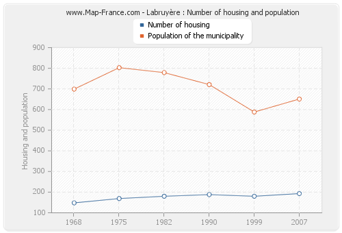 Labruyère : Number of housing and population