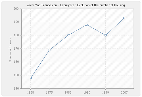 Labruyère : Evolution of the number of housing