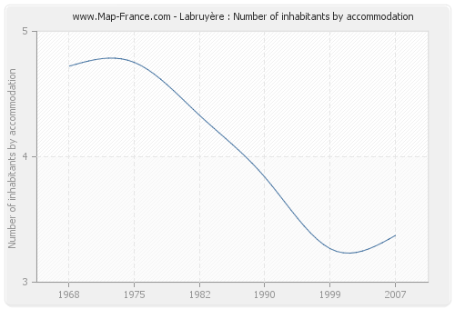 Labruyère : Number of inhabitants by accommodation