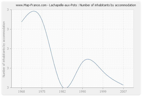 Lachapelle-aux-Pots : Number of inhabitants by accommodation