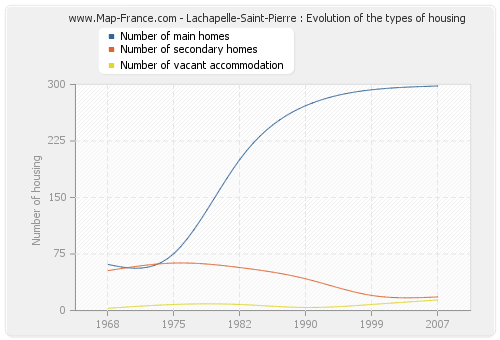 Lachapelle-Saint-Pierre : Evolution of the types of housing