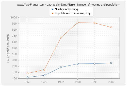 Lachapelle-Saint-Pierre : Number of housing and population