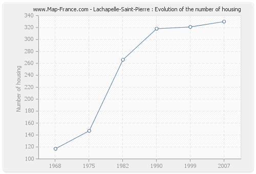 Lachapelle-Saint-Pierre : Evolution of the number of housing