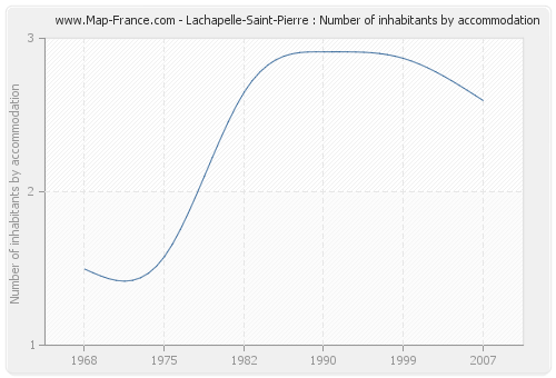 Lachapelle-Saint-Pierre : Number of inhabitants by accommodation