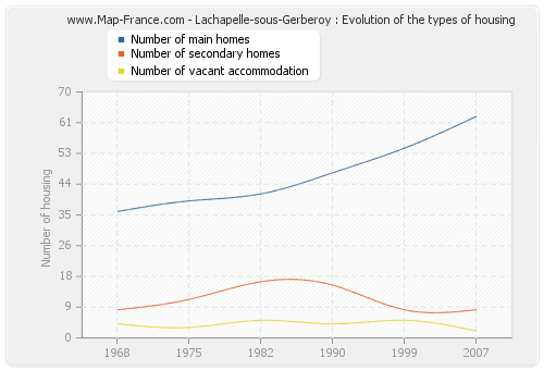 Lachapelle-sous-Gerberoy : Evolution of the types of housing