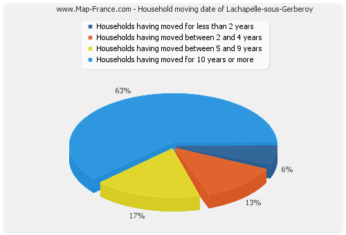 Household moving date of Lachapelle-sous-Gerberoy