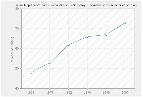 Lachapelle-sous-Gerberoy : Evolution of the number of housing