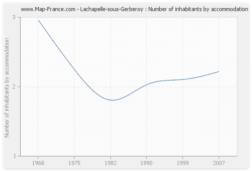 Lachapelle-sous-Gerberoy : Number of inhabitants by accommodation