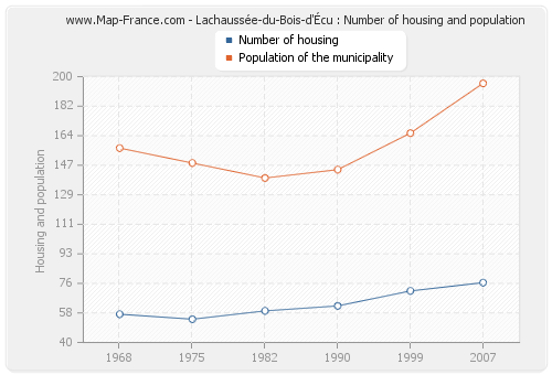 Lachaussée-du-Bois-d'Écu : Number of housing and population